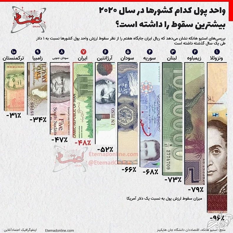 واحد پول کدام کشورها در سال ۲۰۲۰ بیشترین سقوط را داشته است؟